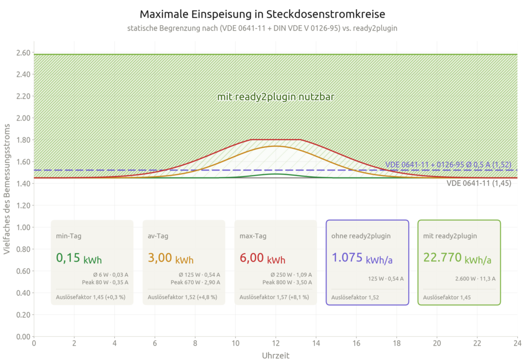 Auslöseverhalten des ready2plugin Stromwächters in Abhängigkeit von Strom und Zeit
