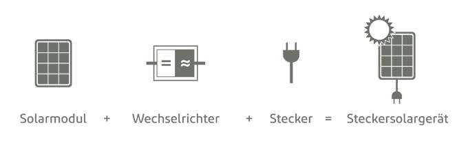 Das ist ein Steckersolargeraet