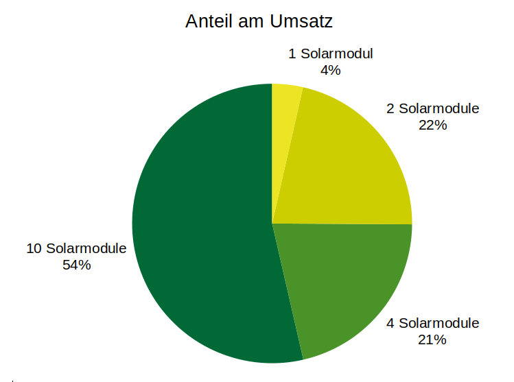 Tortendiagramm Umsatzverteilung