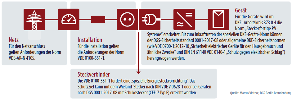 Schaubild Norm