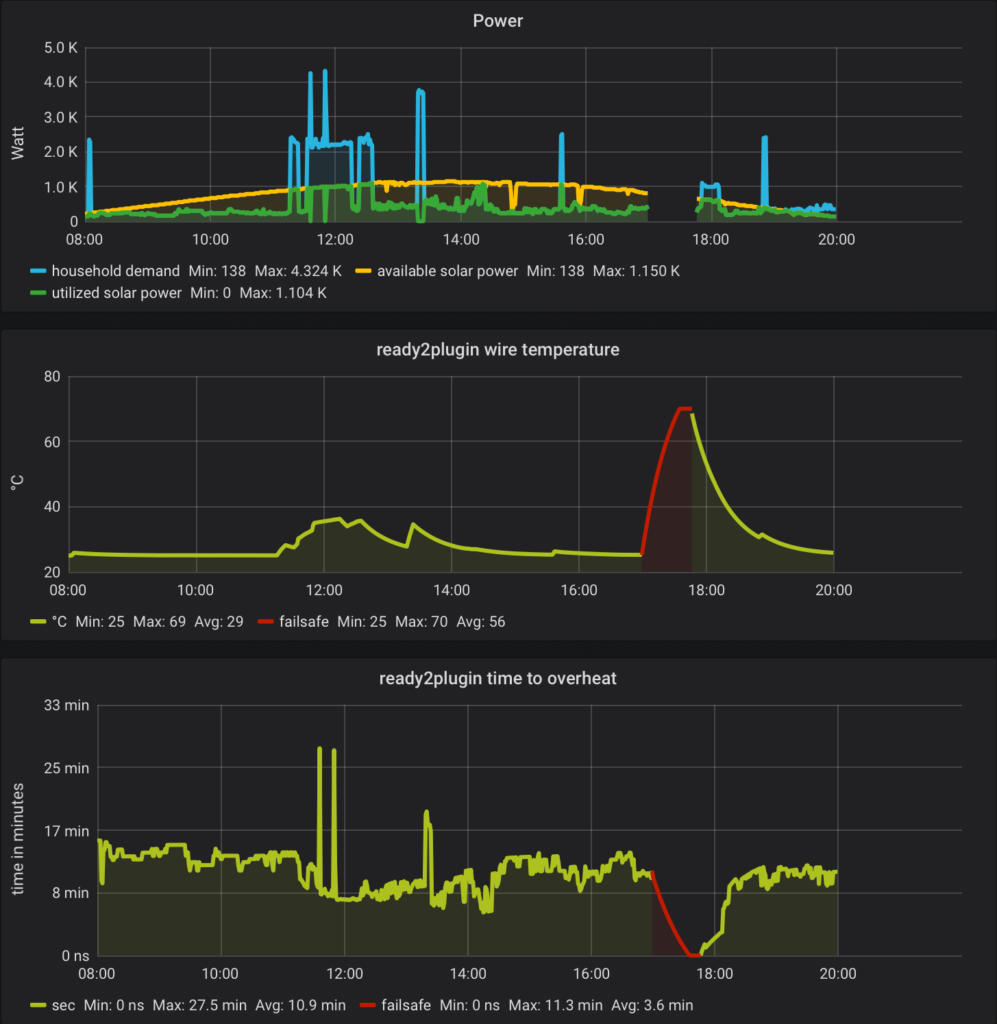 Visualisierung des ready2plugin Sicherheits-Algorithmus